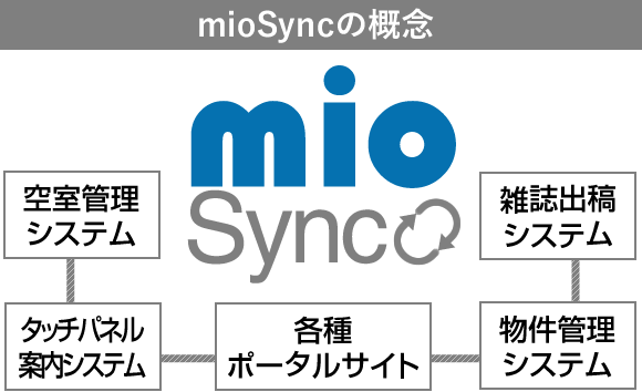 mioSyncの概念 イメージ